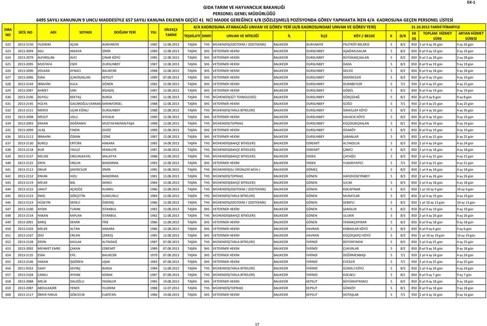 2013 TAŞRA SHS VETERİNER HİM BALIKESİR DURSUNBEY AŞAĞIMUSALAR 5 8/2 850 0 yıl 9 ay 19 gün 9 ay 19 gün 624 2013-2079 ALPARSLAN AVCI ÇINAR KÖYÜ 1985 12.08.