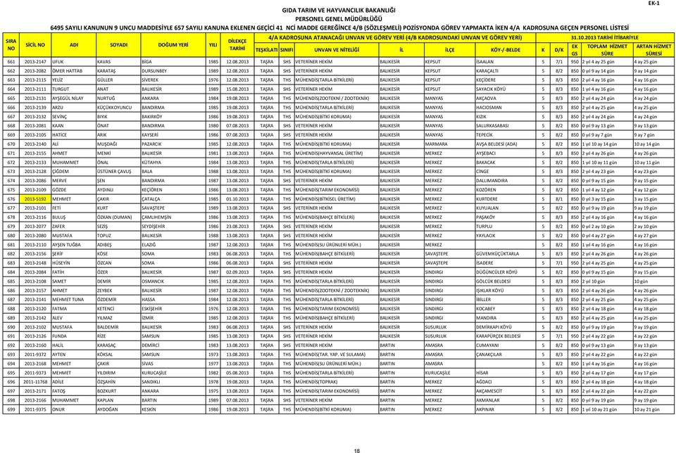 ÖMER HATTAB KARATAŞ DURSUNBEY 1989 12.08.2013 TAŞRA SHS VETERİNER HİM BALIKESİR KEPSUT KARAÇALTI 5 8/2 850 0 yıl 9 ay 14 gün 9 ay 14 gün 663 2013-2115 YELİZ GÜLLER SİVER 1976 12.08.2013 TAŞRA THS MÜHENDİS(TARLA BİTKİLERİ) BALIKESİR KEPSUT KEÇİDERE 5 8/3 850 2 yıl 4 ay 16 gün 4 ay 16 gün 664 2013-2111 TURGUT ANAT BALIKESİR 1989 15.