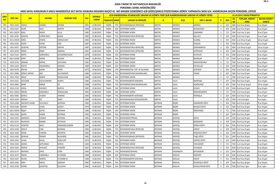 2013 TAŞRA SHS VETERİNER HİM BARTIN MERKEZ BUDAKDÜZÜ 5 8/2 850 0 yıl 9 ay 19 gün 9 ay 19 gün 702 2011-10237 EROL AKSOY ULUS 1982 15.08.