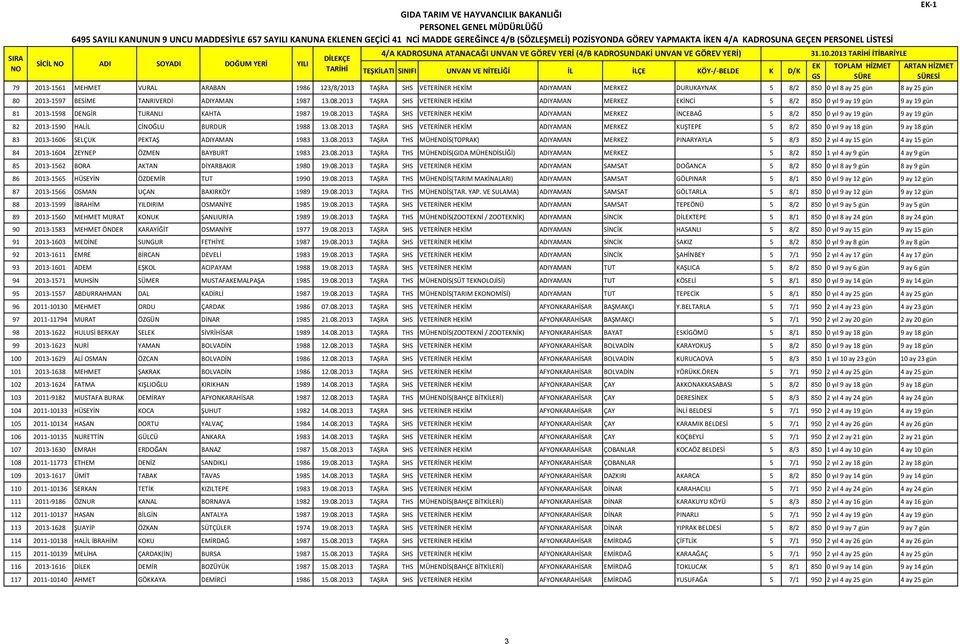 1987 13.08.2013 TAŞRA SHS VETERİNER HİM ADIYAMAN MERKEZ İNCİ 5 8/2 850 0 yıl 9 ay 19 gün 9 ay 19 gün 81 2013-1598 DENGİR TURANLI KAHTA 1987 19.08.2013 TAŞRA SHS VETERİNER HİM ADIYAMAN MERKEZ İNCEBAĞ 5 8/2 850 0 yıl 9 ay 19 gün 9 ay 19 gün 82 2013-1590 HALİL CİĞLU BURDUR 1988 13.