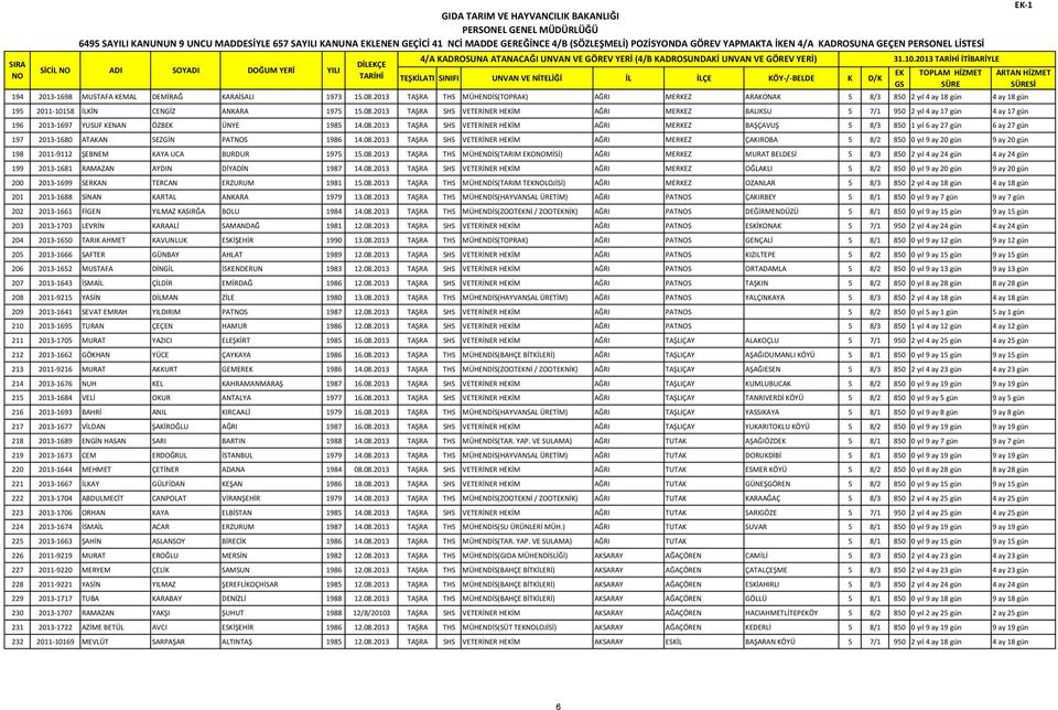 2013 TAŞRA SHS VETERİNER HİM AĞRI MERKEZ BALIKSU 5 7/1 950 2 yıl 4 ay 17 gün 4 ay 17 gün 196 2013-1697 YUSUF KENAN ÖZB ÜNYE 1985 14.08.