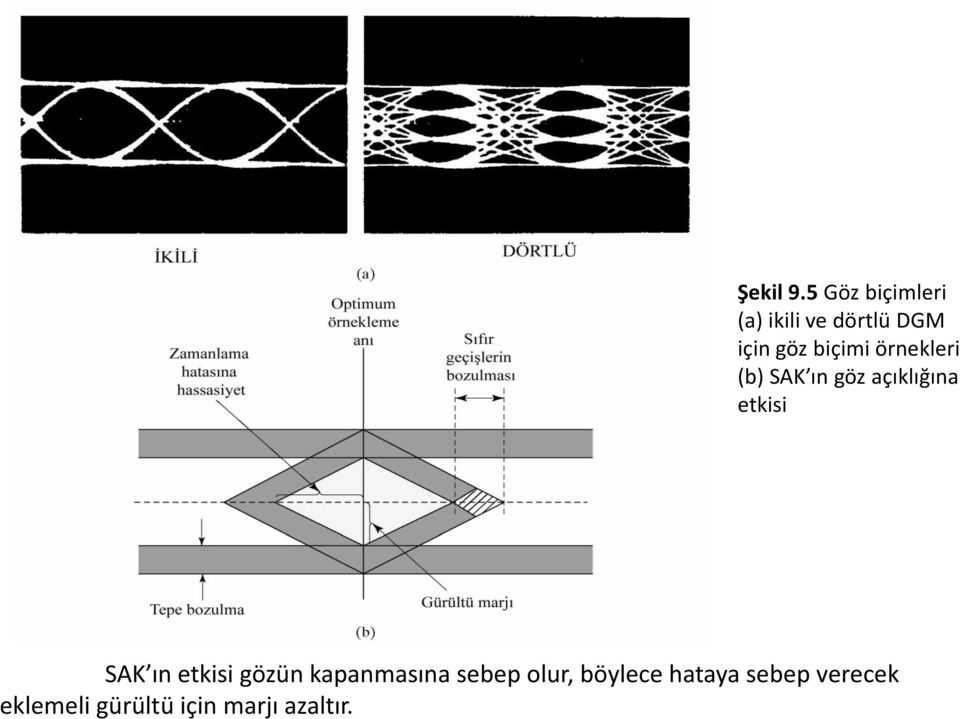 biçimi örnekleri (b) SAK ın göz açıklığına etkisi SAK