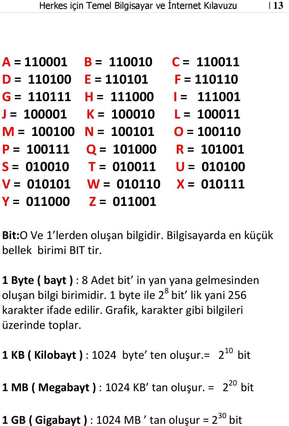 Bilgisayarda en küçük bellek birimi BIT tir. 1 Byte ( bayt ) : 8 Adet bit in yan yana gelmesinden oluşan bilgi birimidir. 1 byte ile 2 8 bit lik yani 256 karakter ifade edilir.