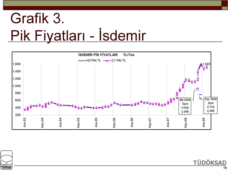 FİYATLARI TL/Ton H2 Piki TL Ç1 Piki TL 1,545 600 400 200 Eki 2008