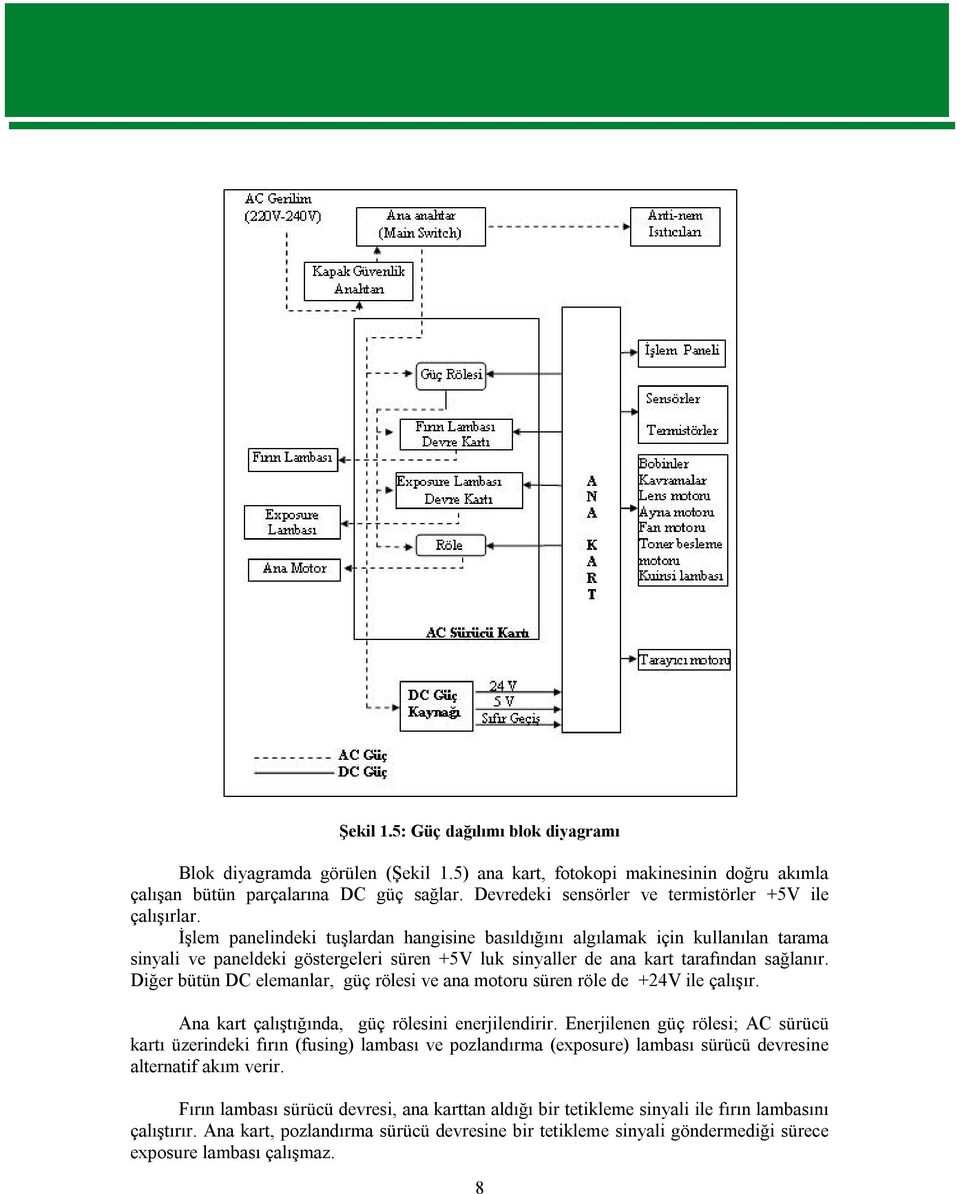 İşlem panelindeki tuşlardan hangisine basıldığını algılamak için kullanılan tarama sinyali ve paneldeki göstergeleri süren +5V luk sinyaller de ana kart tarafından sağlanır.