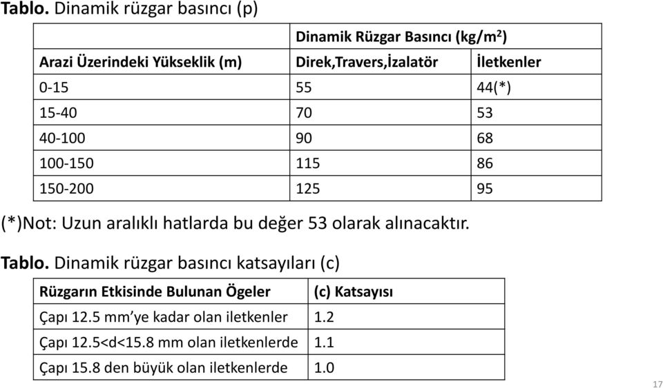 İletkenler 0-15 55 44(*) 15-40 70 53 40-100 90 68 100-150 115 86 150-200 125 95 (*)Not: Uzun aralıklı hatlarda bu değer