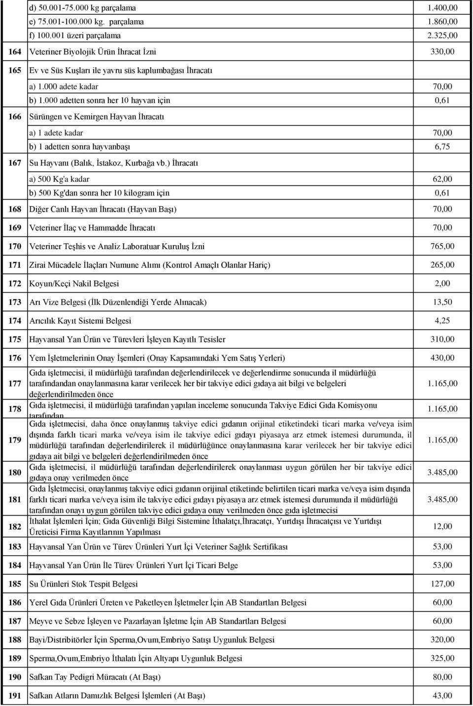 000 adetten sonra her 10 hayvan için 0,61 166 Sürüngen ve Kemirgen Hayvan İhracatı a) 1 adete kadar 70,00 b) 1 adetten sonra hayvanbaşı 6,75 167 Su Hayvanı (Balık, İstakoz, Kurbağa vb.