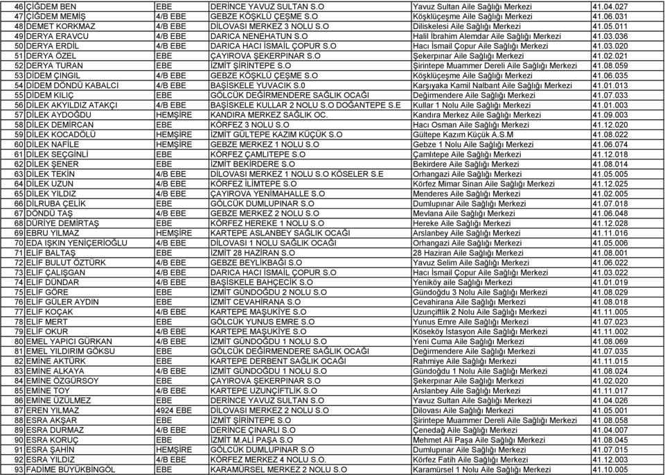 O Hacı Ġsmail Çopur Aile Sağlığı Merkezi 41.03.020 51 DERYA ÖZEL EBE ÇAYIROVA ġekerpinar S.O ġekerpınar Aile Sağlığı Merkezi 41.02.021 52 DERYA TURAN EBE ĠZMĠT ġġrġntepe S.