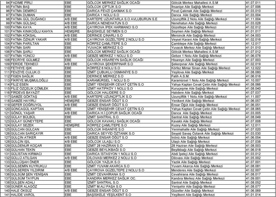 E Uzunçiftlik 2 Nolu Aile Sağlığı Merkezi 41.11.004 99 FATMA GÜLSAÇ 4/B EBE DARICA NENEHATUN S.O Nenehatun Aile Sağlığı Merkezi 41.03.028 100 FATMA KAYA 4/B EBE ÇAYIROVA ĠPEK HARMANCI S.