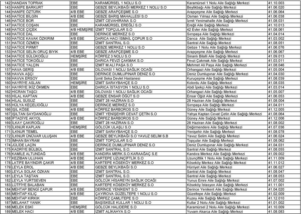 O Ġzmit Yenimahalle Aile Sağlığı Merkezi 41.08.031 147 HATĠCE COġAN EBE KARAMÜRSEL EREĞLĠ S.O Ereğli Aile Sağlığı Merkezi 41.10.013 148 HATĠCE ÇĠÇEK 4/B HEMġĠRE ĠZMĠT TOPÇULAR S.