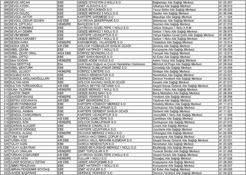 O MaĢukiye Aile Sağlığı Merkezi 41.11.024 291 SEVGÜL CESUR GÜVEN 4/B EBE ÇAYIROVA ġekerpinar S.O ġekerpınar Aile Sağlığı Merkezi 41.02.022 292 SEVĠL ÇĠFTLĠKLĠ HEMġĠRE BAHÇECĠK S.