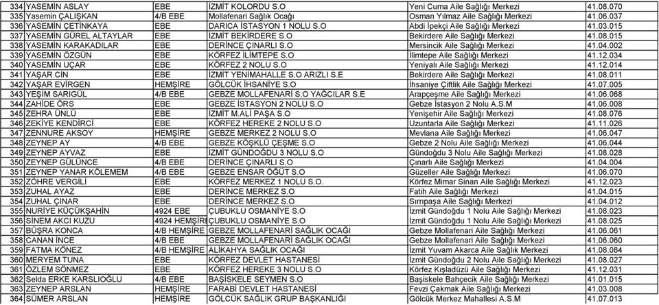 015 338 YASEMĠN KARAKADILAR EBE DERĠNCE ÇINARLI S.O Mersincik Aile Sağlığı Merkezi 41.04.002 339 YASEMĠN ÖZGÜN EBE KÖRFEZ ĠLĠMTEPE S.O Ġlimtepe Aile Sağlığı Merkezi 41.12.