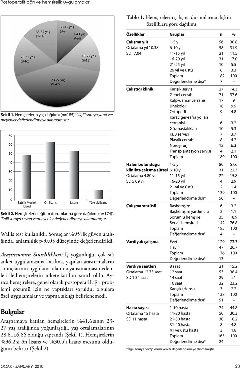 Hemşirelerin eğitim durumlarına göre dağılımı (n=174) *. * İlgili soruya cevap vermeyenler değerlendirmeye alınmamıştır. Wallis test kullanıldı. Sonuçlar %95 lik güven aralığında, anlamlılık p<0.