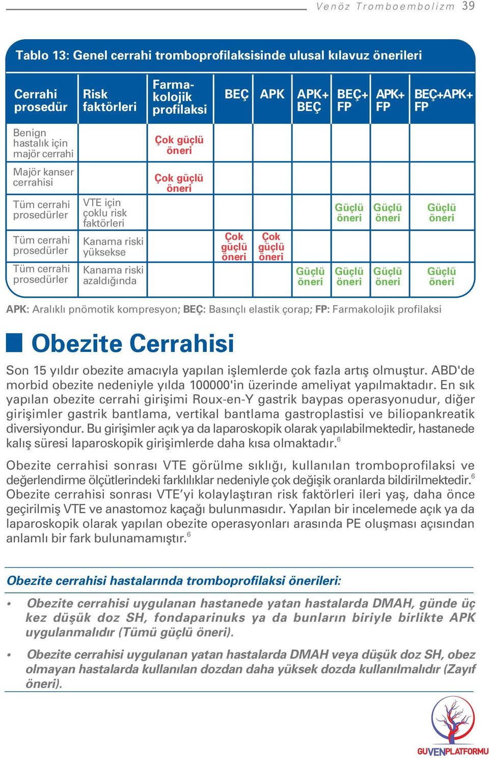 azald nda Çok güçlü Çok güçlü Çok güçlü Güçlü Güçlü Güçlü Güçlü Güçlü Güçlü Güçlü APK: Aral kl pnömotik kompresyon; BEÇ: Bas nçl elastik çorap; FP: Farmakolojik profilaksi Obezite Cerrahisi Son 15 y