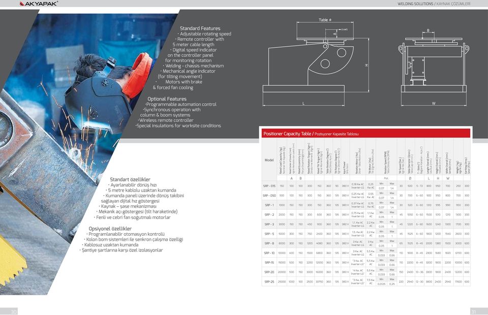 systems Wireless remote controller Special insulations for worksite conditions L Positioner Capacity Table / Pozisyoner Kapasite Tablosu W Model Rated Load Capacity ( kg.) Nominal Yük Kapasite (kg.