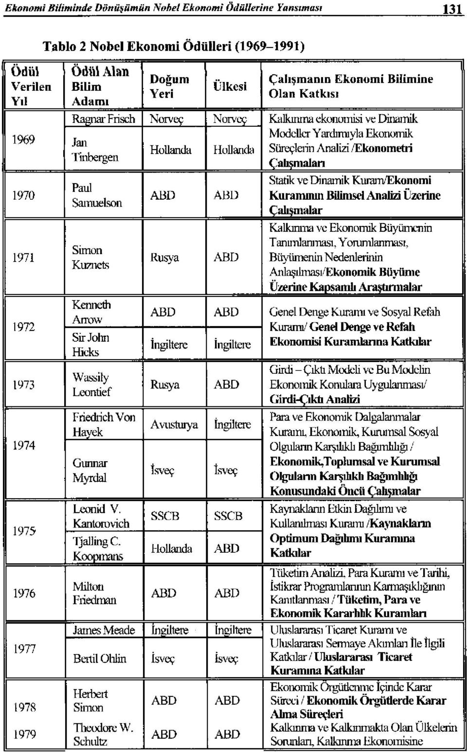 Ekonometri Çalışmalan Statik ve Dinamik Kuram/Ekonomi Paul 1970 Kuranunın Bilimsel Analizi Üzerine Samuelson 1971 Simon Kuzııets Keruıetlı Çalışmalar Kalkınma ve Ekonomik Büyünxııin Tanımlanması.