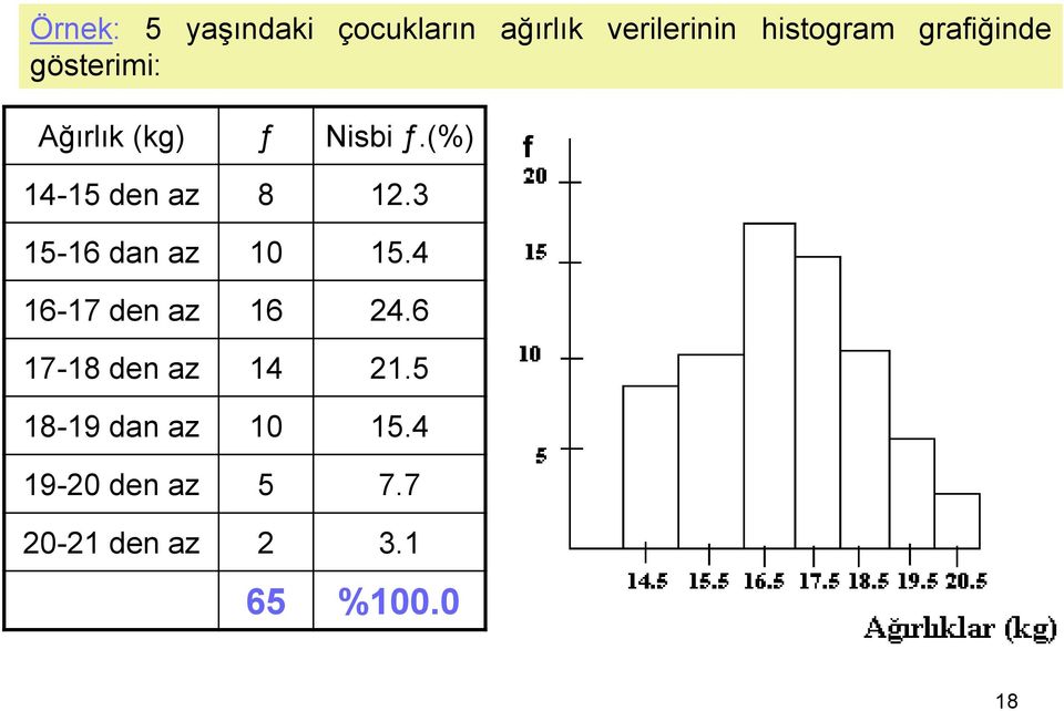 3 f 15-16 dan az 10 15.4 16-17 den az 16 24.6 17-18 den az 14 21.