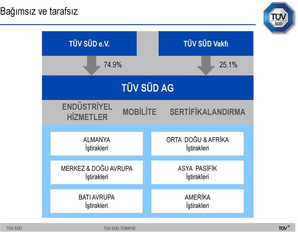 İştirakleri ORTA DOĞU & AFRİKA İştirakleri MERKEZ & DOĞU AVRUPA