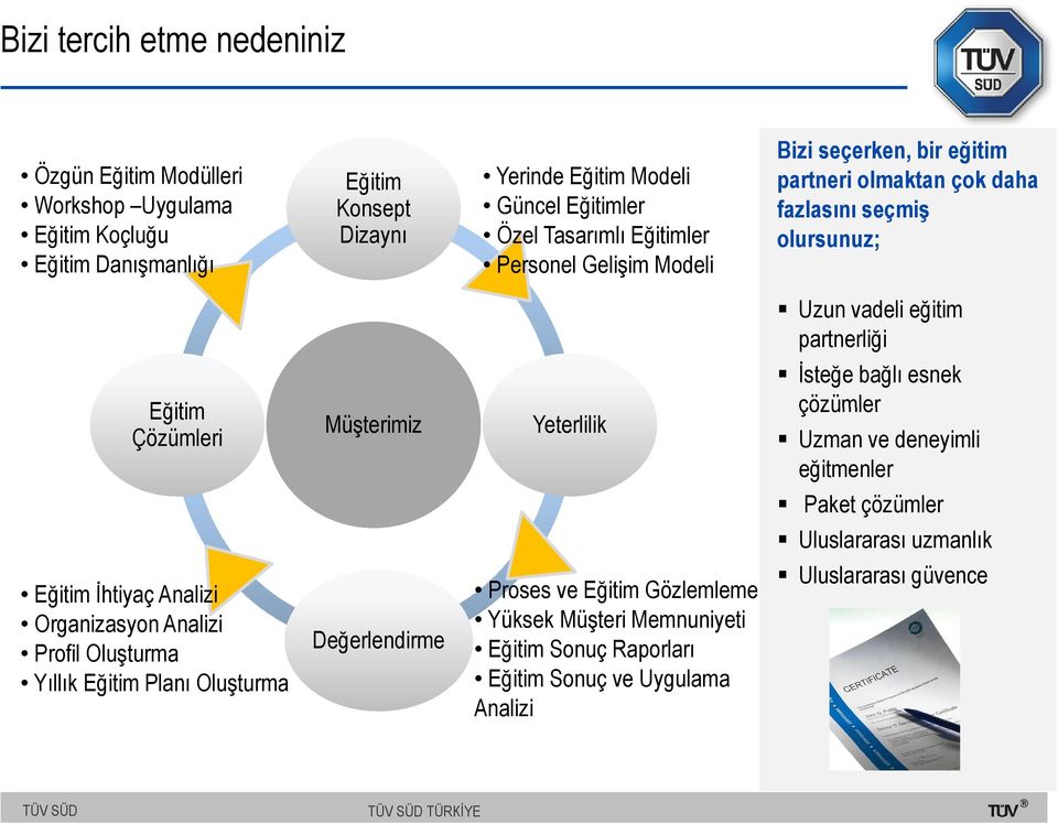 Organizasyon Analizi Profil Oluşturma Yıllık Eğitim Planı Oluşturma Müşterimiz Değerlendirme Yeterlilik Proses ve Eğitim Gözlemleme Yüksek Müşteri Memnuniyeti Eğitim Sonuç