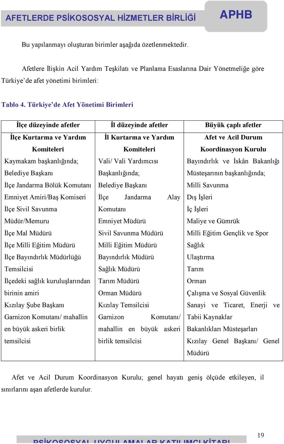 Komutanı İl Kurtarma ve Yardım Komiteleri Vali/ Vali Yardımcısı Başkanlığında;; Belediye Başkanı Afet ve Acil Durum Koordinasyon Kurulu Bayındırlık ve İskân Bakanlığı Müsteşarının başkanlığında;;