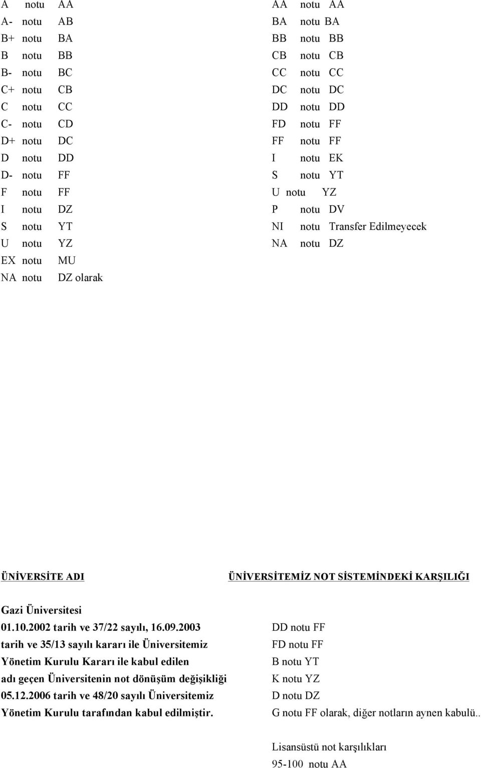 2003 DD notu FF tarih ve 35/13 sayılı kararı ile Üniversitemiz Yönetim Kurulu Kararı ile kabul edilen B notu YT adı geçen Üniversitenin not dönüşüm değişikliği K notu YZ 05.12.