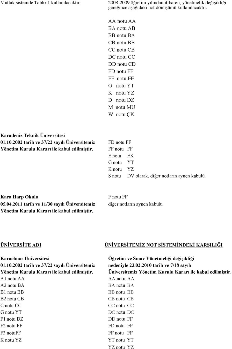 2002 tarih ve 37/22 sayılı Üniversitemiz E notu EK K notu YZ S notu DV olarak, diğer notların aynen kabulü. Kara Harp Okulu 05.04.