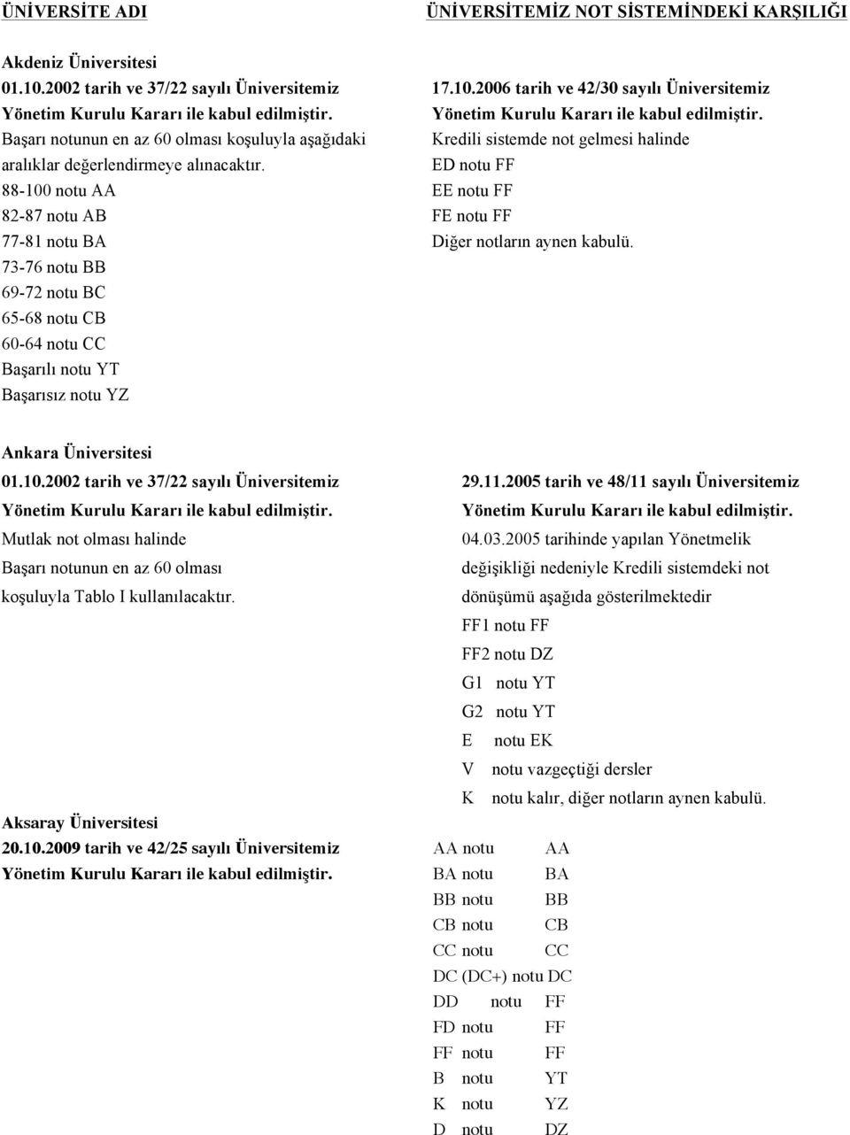 73-76 notu BB 69-72 notu BC 65-68 notu CB 60-64 notu CC Başarılı notu YT Başarısız notu YZ Ankara Üniversitesi 01.10.2002 tarih ve 37/22 sayılı Üniversitemiz 29.11.