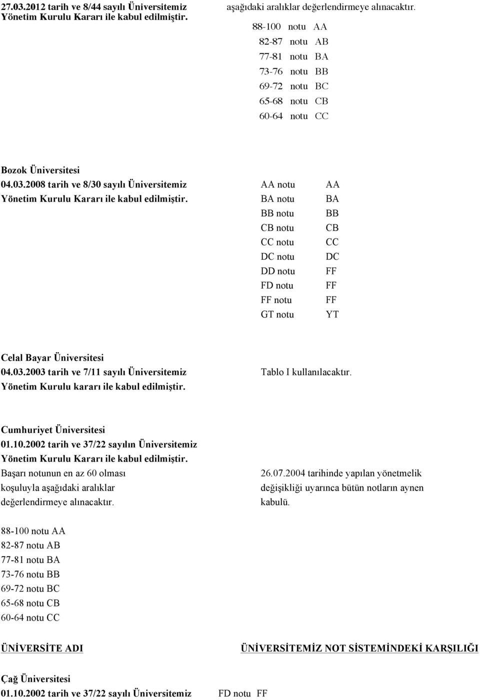 2008 tarih ve 8/30 sayılı Üniversitemiz AA notu AA BA notu BA BB notu BB DD notu FF GT notu YT Celal Bayar Üniversitesi 04.03.2003 tarih ve 7/11 sayılı Üniversitemiz Tablo I kullanılacaktır.