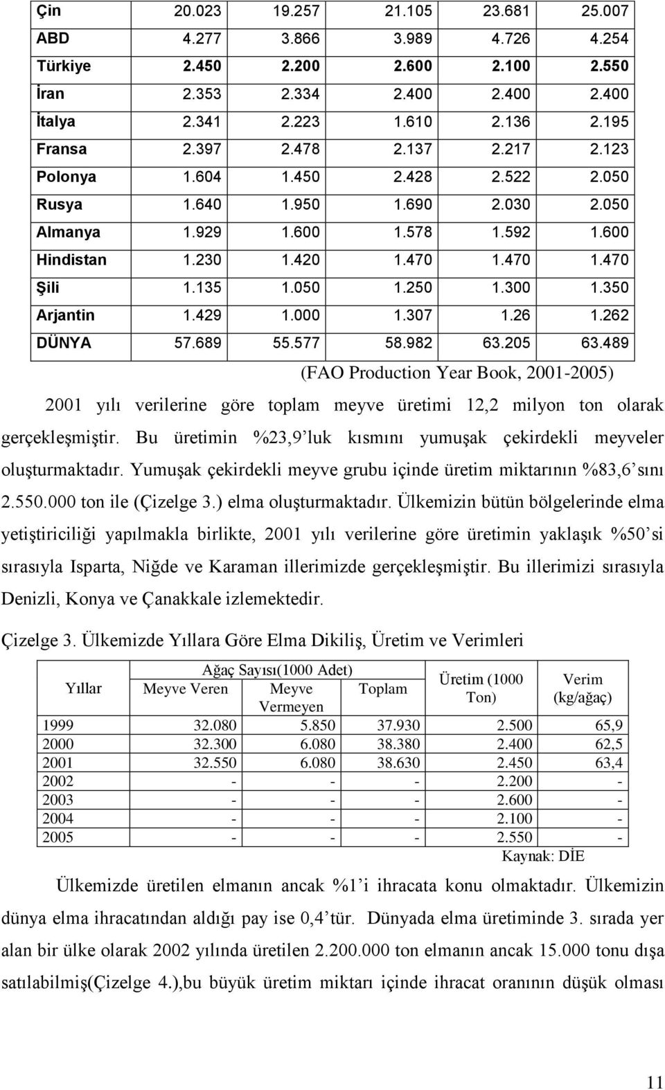 300 1.350 Arjantin 1.429 1.000 1.307 1.26 1.262 DÜNYA 57.689 55.577 58.982 63.205 63.