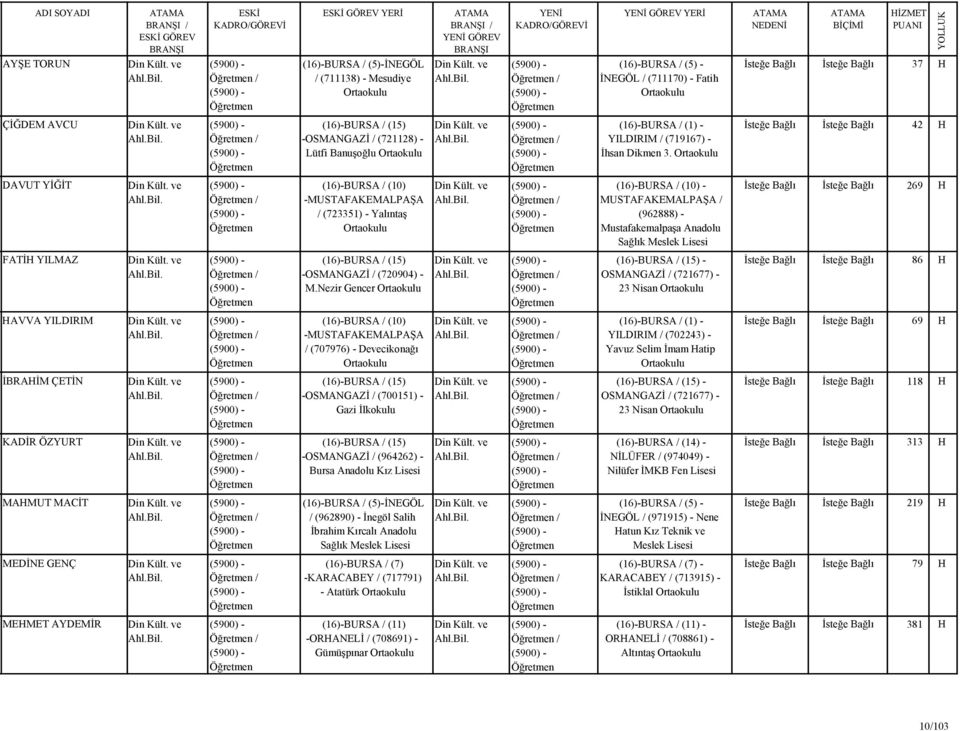 ve / (16)-BURSA / (10) - MUSTAFAKEMALPAŞA / (962888) - Mustafakemalpaşa Anadolu Sağlık Meslek 269 FATİ YILMAZ Din Kült. ve / -OSMANGAZİ / (720904) - M.Nezir Gencer Din Kült.