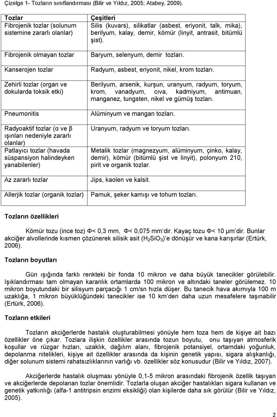 nedeniyle zararlı olanlar) Patlayıcı tozlar (havada süspansiyon halindeyken yanabilenler) Az zararlı tozlar Allerjik tozlar (organik tozlar) Çeşitleri Silis (kuvars), silikatlar (asbest, eriyonit,