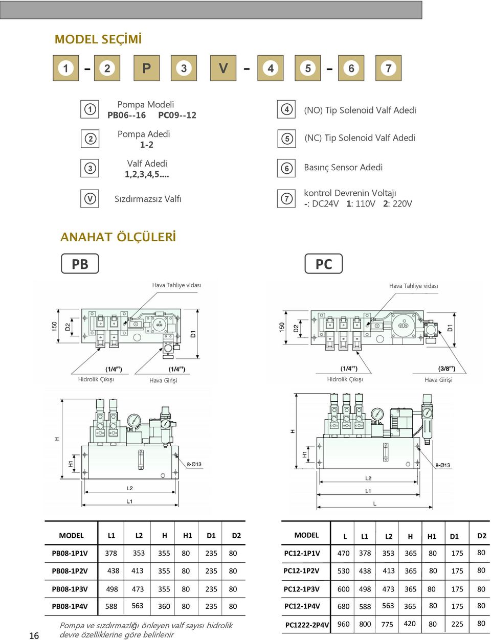 Hidrolik Çıkışı Hava Girişi L1 L2 H H1 D1 D2 L L1 L2 H H1 D1 D2 PB08-1P1V 378 353 355 235 PC12-1P1V 470 378 353 365 175 PB08-1P2V 438 413 355 235 PC12-1P2V 530 438 413 365 175 PB08-1P3V