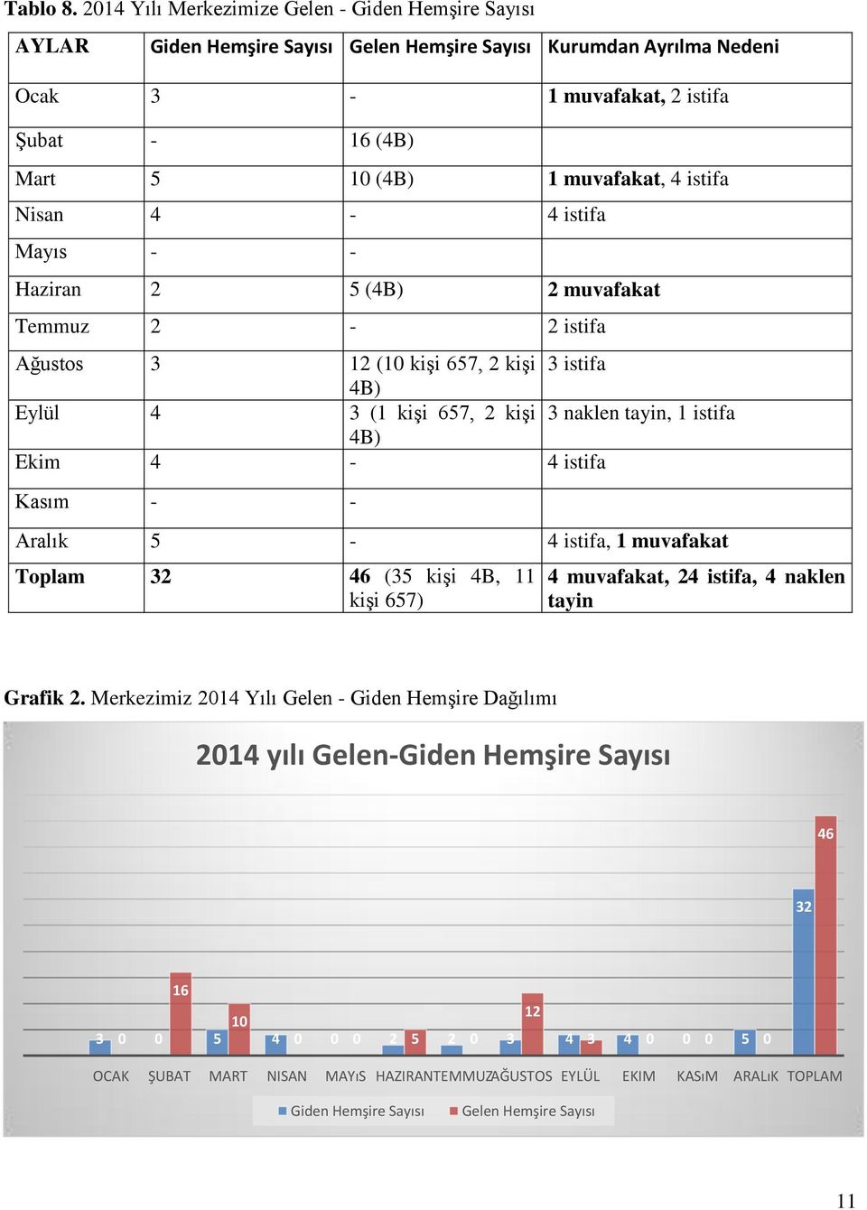 istifa Nisan 4-4 istifa Mayıs - - Haziran 2 5 (4B) 2 muvafakat Temmuz 2-2 istifa Ağustos 3 12 (10 kişi 657, 2 kişi 3 istifa 4B) Eylül 4 3 (1 kişi 657, 2 kişi 3 naklen tayin, 1 istifa 4B) Ekim 4-4