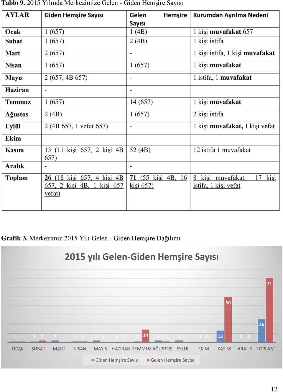 istifa Mart 2 (657) - 1 kişi istifa, 1 kişi muvafakat Nisan 1 (657) 1 (657) 1 kişi muvafakat Mayıs 2 (657, 4B 657) - 1 istifa, 1 muvafakat Haziran - - Temmuz 1 (657) 14 (657) 1 kişi muvafakat Ağustos