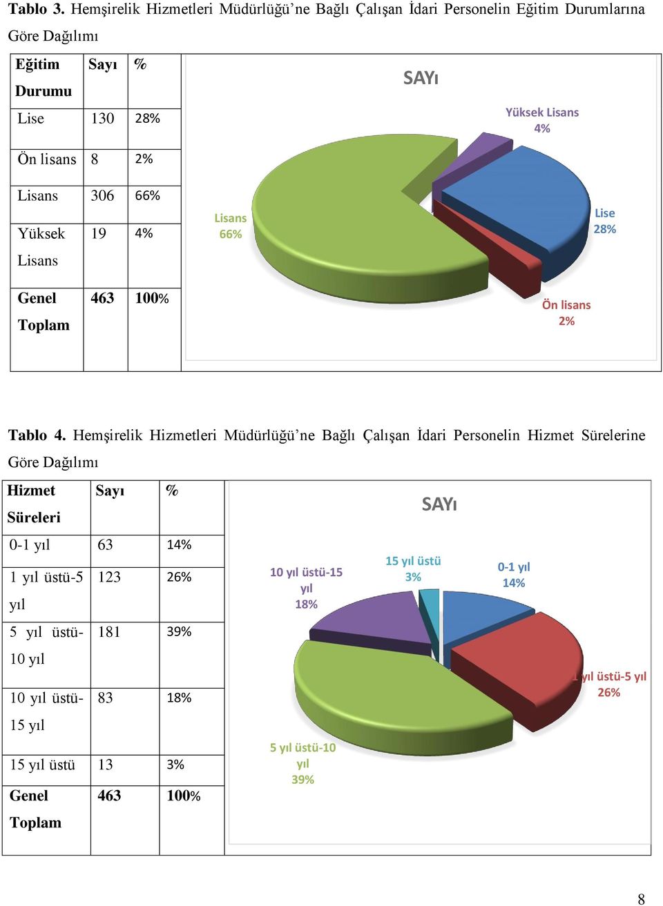 Yüksek Lisans 4% Lisans 306 66% Yüksek 19 4% Lisans Lisans 66% Lise 28% Genel Toplam 463 100% Ön lisans 2% Tablo 4.