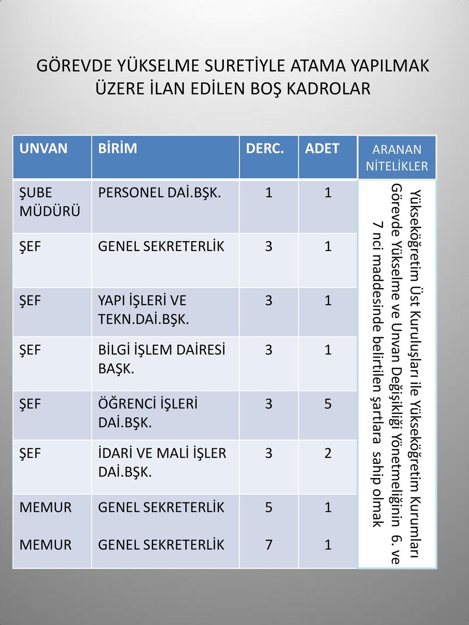 ÖĞRENCİ İŞLERİ İDARİ VE MALİ İŞLER GENEL SEKRETERLİK GENEL SEKRETERLİK 3 3 3 5 3 2 5 7 ARANAN NİTELİKLER Yükseköğretim