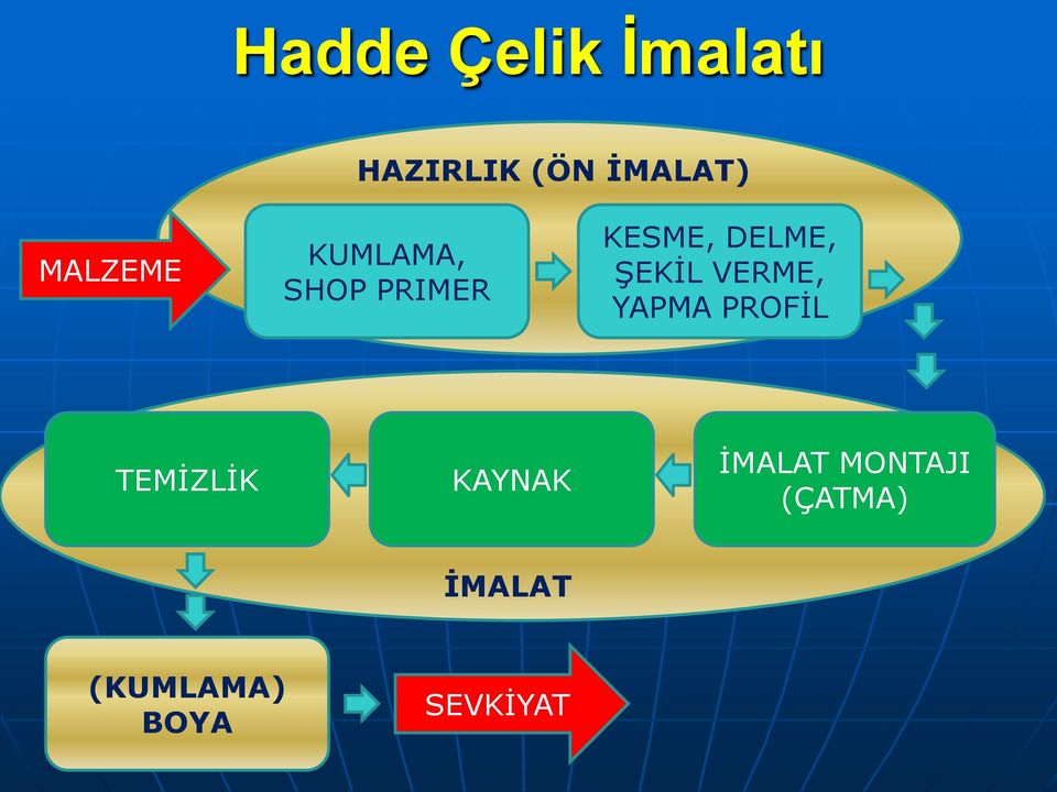 ġekġl VERME, YAPMA PROFĠL TEMĠZLĠK KAYNAK