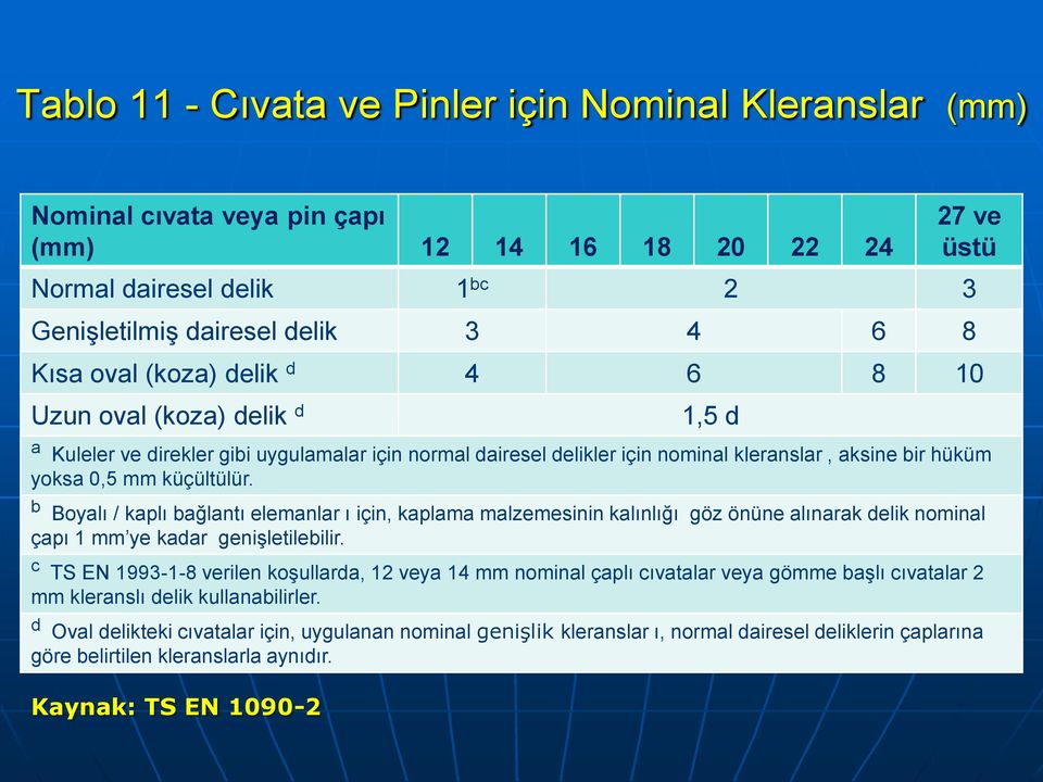 b Boyalı / kaplı bağlantı elemanlar ı için, kaplama malzemesinin kalınlığı göz önüne alınarak delik nominal çapı 1 mm ye kadar genişletilebilir.