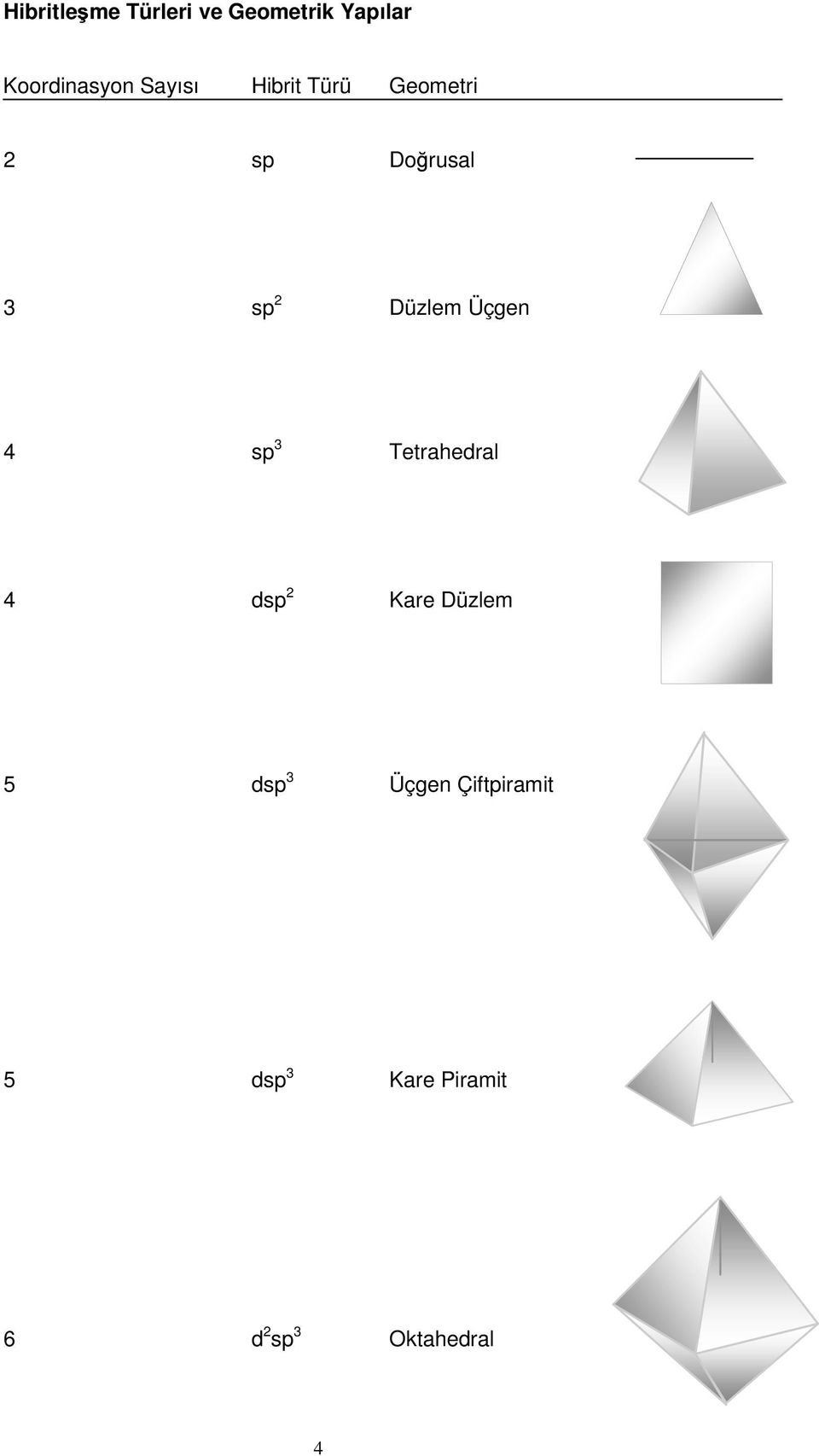 Üçgen 4 sp 3 Tetrahedral 4 dsp 2 Kare Düzlem 5 dsp 3
