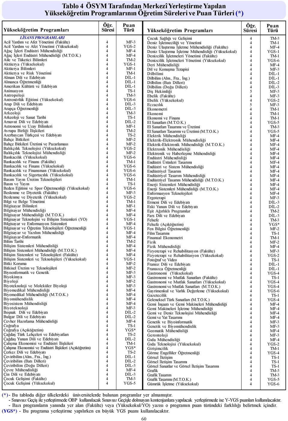 Amerikan Kültürü ve Edebiyatı 4 DİL-1 Animasyon 4 TS-1 Antropoloji 4 TM-3 Antrenörlük Eğitimi (Yüksekokul) 4 YGS-6 Arap Dili ve Edebiyatı 4 DİL-3 Arapça Öğretmenliği 4 DİL-3 Arkeoloji 4 TM-3