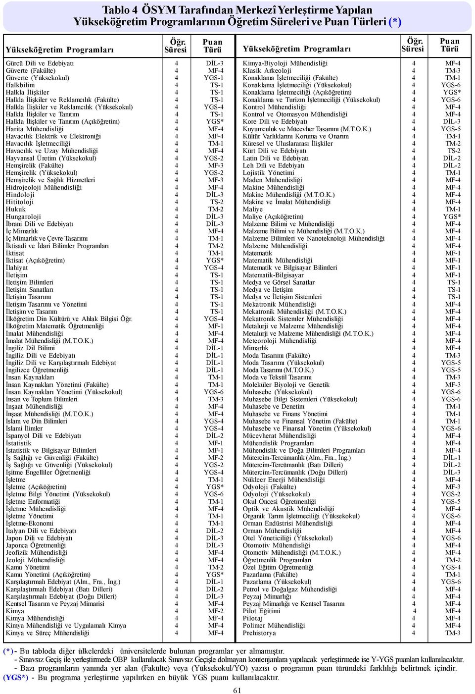 İşletmeciliği 4 TM-1 Havacılık ve Uzay Mühendisliği 4 MF-4 Hayvansal Üretim (Yüksekokul) 4 YGS-2 Hemşirelik (Fakülte) 4 MF-3 Hemşirelik (Yüksekokul) 4 YGS-2 Hemşirelik ve Sağlık Hizmetleri 4 MF-3