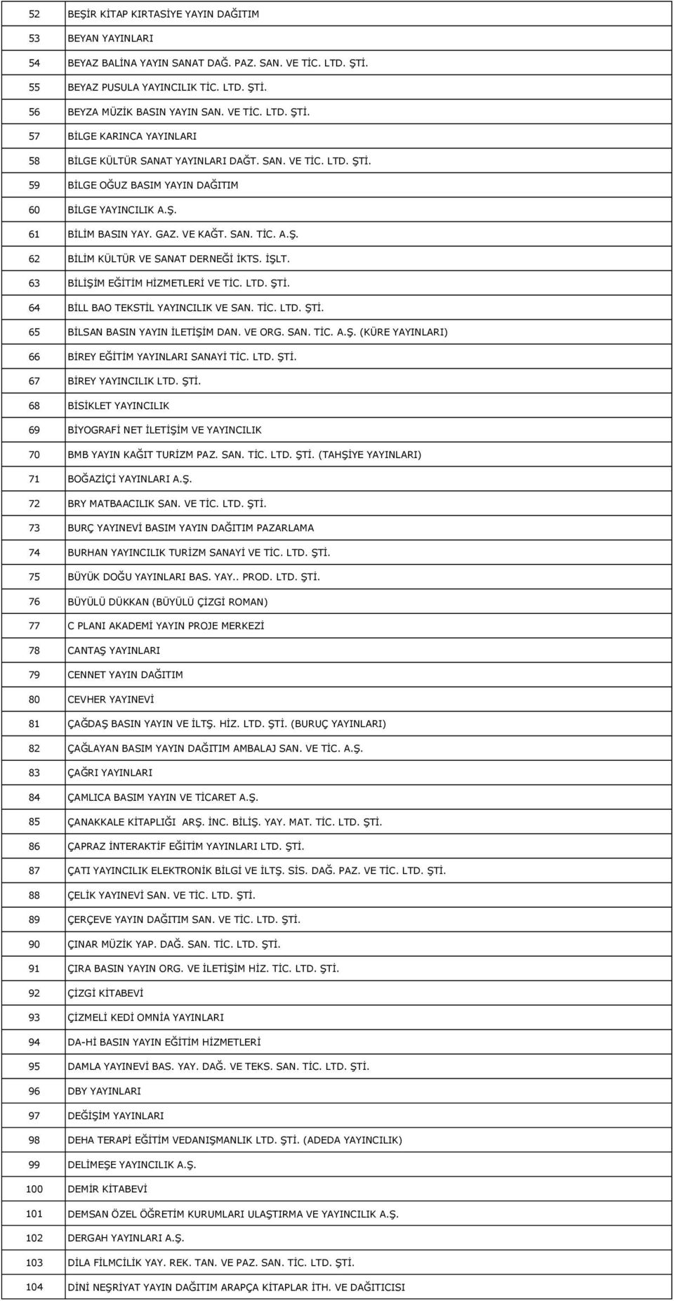 63 BİLİŞİM EĞİTİM HİZMETLERİ VE TİC. LTD. ŞTİ. 64 BİLL BAO TEKSTİL YAYINCILIK VE SAN. TİC. LTD. ŞTİ. 65 BİLSAN BASIN YAYIN İLETİŞİM DAN. VE ORG. SAN. TİC. A.Ş. (KÜRE YAYINLARI) 66 BİREY EĞİTİM YAYINLARI SANAYİ TİC.