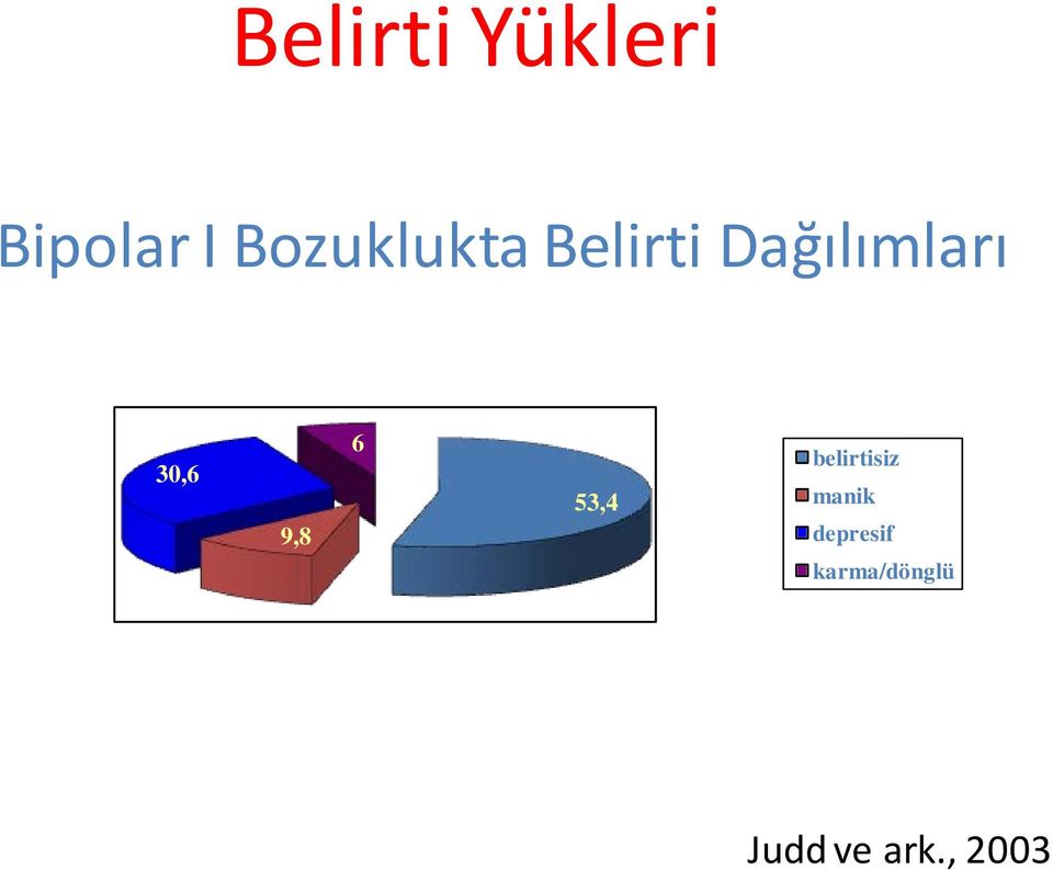 30,6 9,8 6 53,4 belirtisiz manik