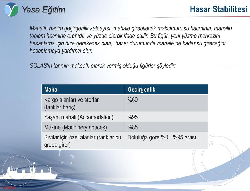 SOLAS'ın tahmin maksatlı olarak vermiş olduğu figürler şöyledir: Mahal Kargo alanları ve storlar (tanklar hariç) Geçirgenlik %60 Yaşam