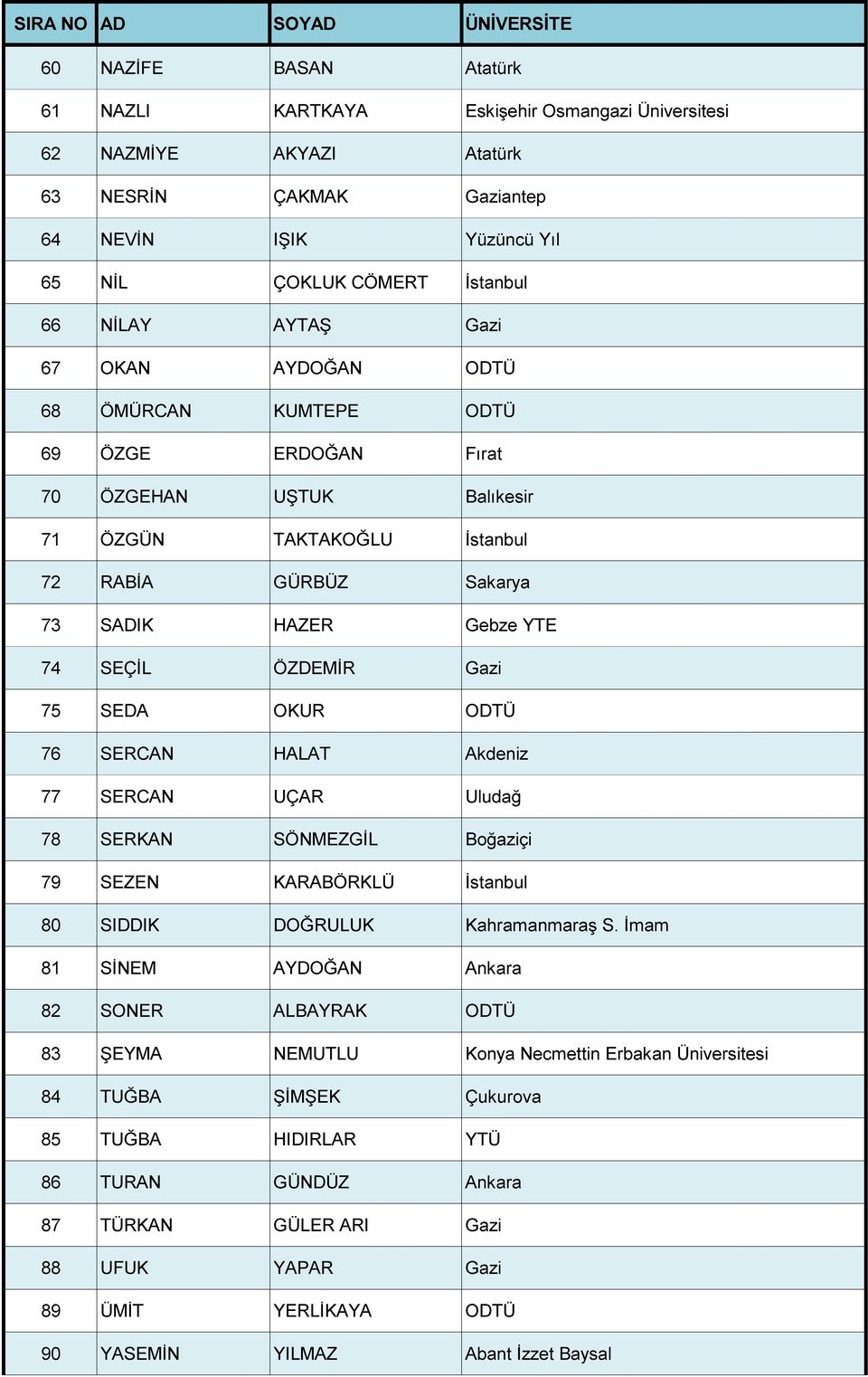 75 SEDA OKUR ODTÜ 76 SERCAN HALAT Akdeniz 77 SERCAN UÇAR Uludağ 78 SERKAN SÖNMEZGİL Boğaziçi 79 SEZEN KARABÖRKLÜ İstanbul 80 SIDDIK DOĞRULUK Kahramanmaraş S.