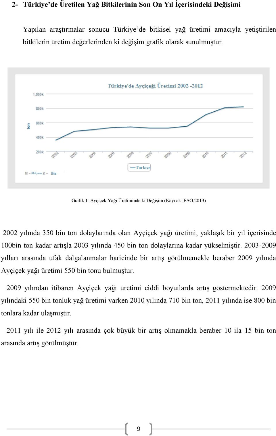 Grafik 1: Ayçiçek Yağı Üretiminde ki Değişim (Kaynak: FAO,213) 22 yılında 35 bin ton dolaylarında olan Ayçiçek yağı üretimi, yaklaşık bir yıl içerisinde 1bin ton kadar artışla 23 yılında 45 bin ton