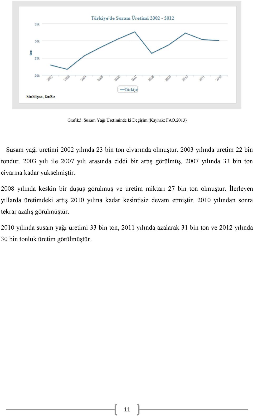 28 yılında keskin bir düşüş görülmüş ve üretim miktarı 27 bin ton olmuştur.