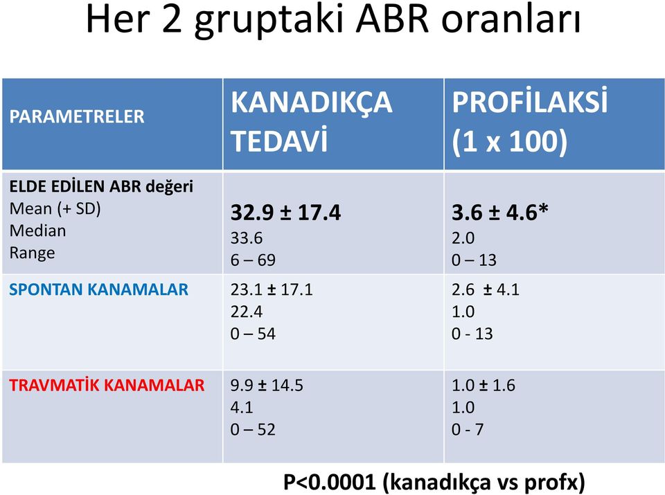 6 6 69 SPONTAN KANAMALAR 23.1 ± 17.1 22.4 0 54 TRAVMATİK KANAMALAR 9.9 ± 14.