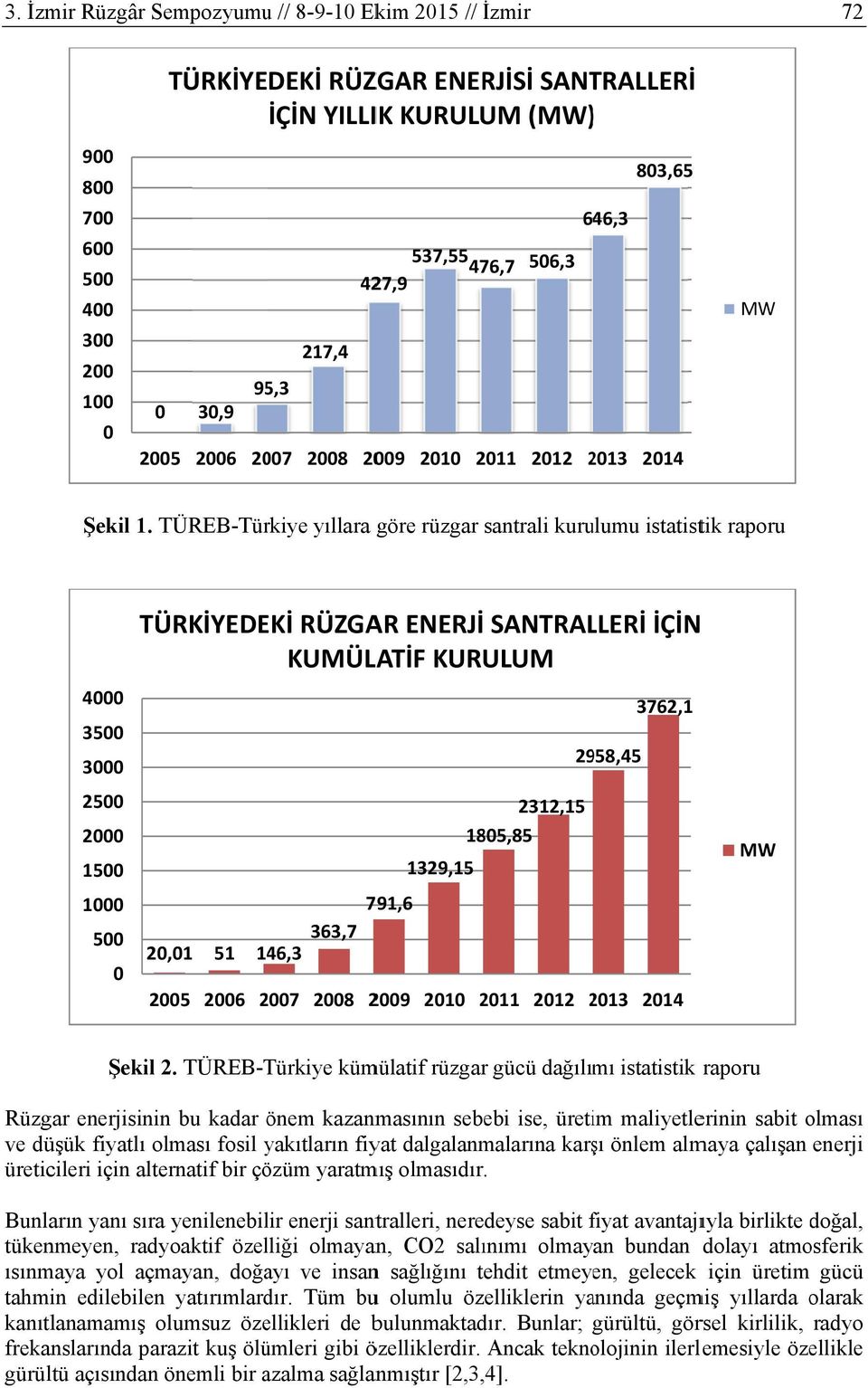TÜREB-Türkiye yıllara göre rüzgar santrali kurulumu istatistik raporu 4000 3500 3000 2500 2000 1500 1000 500 0 TÜRKİYEDEKİ RÜZGAR ENERJİ SANTRALLERİ İÇİN KUMÜLATİF KURULUM 791,6 363,7 20,01 51 146,3