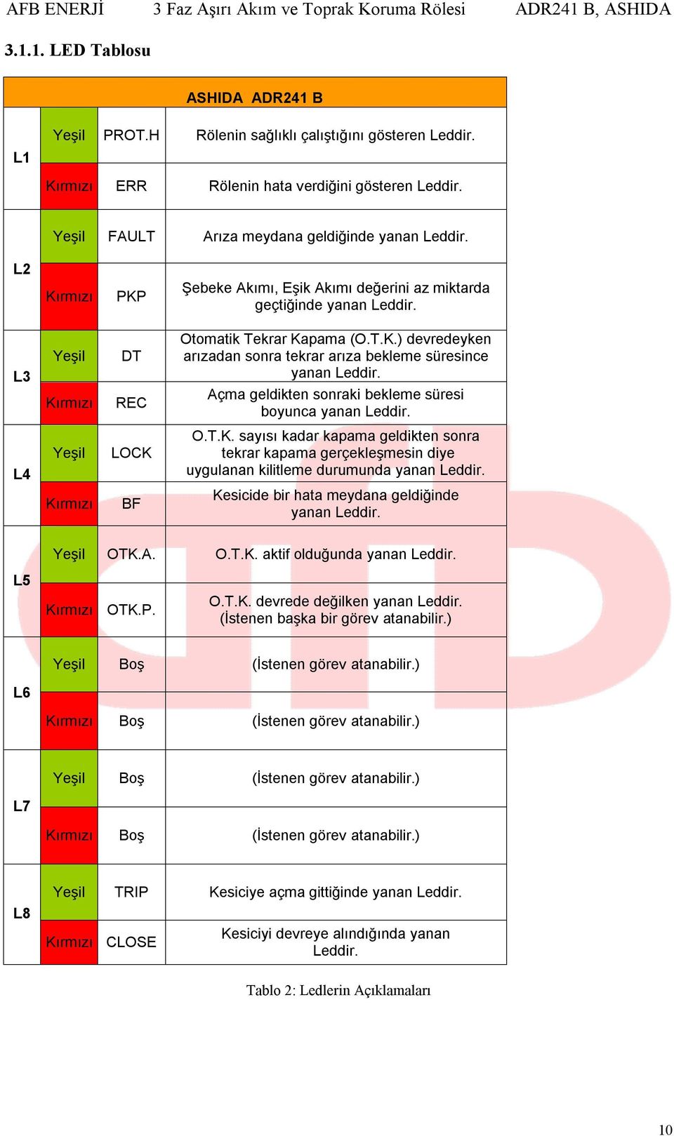 Açma geldikten sonraki bekleme süresi boyunca yanan Leddir. L4 Yeşil LOCK O.T.K. sayısı kadar kapama geldikten sonra tekrar kapama gerçekleşmesin diye uygulanan kilitleme durumunda yanan Leddir.